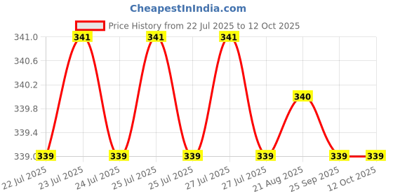 moglix.com Asian Paints 280ml White Silicon Sealant, GP asian paints Price History Graph from 22 Jul 2025 to 12 Oct 2025