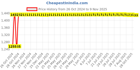 moglix.com Asian Paints 4 L Black Apcolite Premium Enamel asian paints Price History Graph from 26 Oct 2024 to 8 Nov 2025
