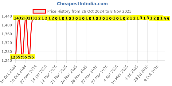 moglix.com Asian Paints 4 L Brown Apcolite Premium Enamel asian paints Price History Graph from 26 Oct 2024 to 8 Nov 2025