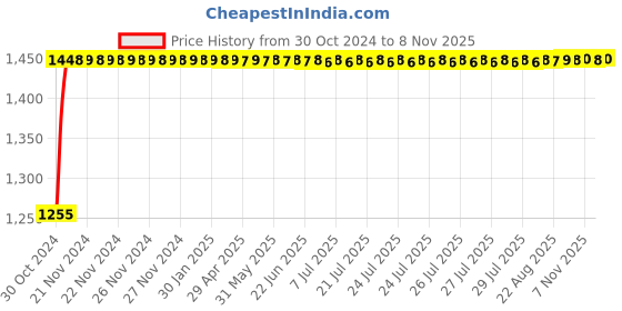 moglix.com Asian Paints 4 L Golden Brown Apcolite Premium Enamel asian paints Price History Graph from 30 Oct 2024 to 7 Nov 2025