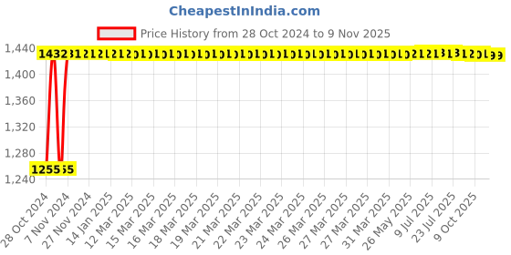 moglix.com Asian Paints 4 L Teak Brown Apcolite Premium Enamel asian paints Price History Graph from 28 Oct 2024 to 7 Nov 2025
