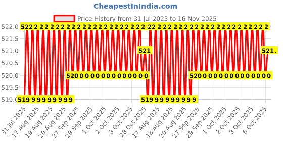 moglix.com Asian Paints 4 Pcs 100ml Universal Orange &a; Yellow Stainer Set asian paints Price History Graph from 31 Jul 2025 to 16 Nov 2025