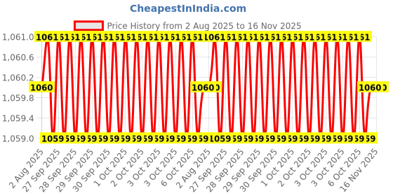 moglix.com Asian Paints 5 Litre Clear AP Smartcare Vitalia Waterproofing, 1093 asian paints Price History Graph from 2 Aug 2025 to 15 Nov 2025