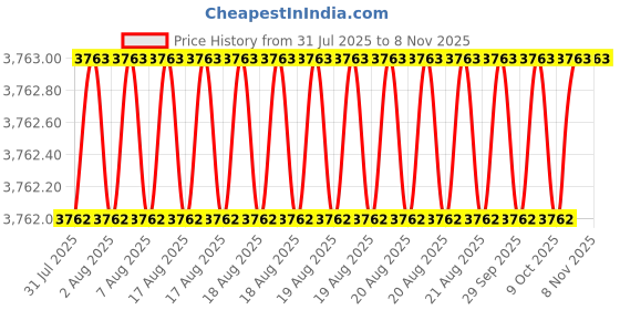 moglix.com Asian Paints 5 Litre Yellow Smartcare Terrace Tile Primer, 5423 asian paints Price History Graph from 31 Jul 2025 to 6 Nov 2025