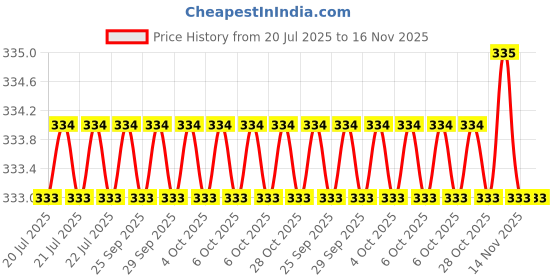 moglix.com Asian Paints 5 Pcs 50ml Universal Green, Yellow, Violet, Red &a; Orange Stainer Set asian paints Price History Graph from 20 Jul 2025 to 16 Nov 2025