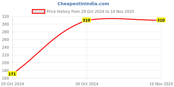 moglix.com Asian Paints 500 ml Golden Brown Apcolite Premium Enamel asian paints Price History Graph from 29 Oct 2024 to 9 Nov 2025
