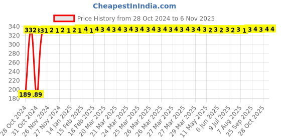 moglix.com Asian Paints 500 ml Red Apcolite Premium Enamel asian paints Price History Graph from 28 Oct 2024 to 4 Nov 2025