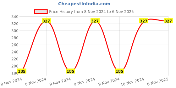 moglix.com Asian Paints 500 ml White Apcolite Premium Enamel asian paints Price History Graph from 8 Nov 2024 to 6 Nov 2025