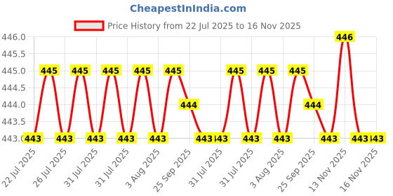 moglix.com Asian Paints 500ml Red Oxide Trucare Metal Primer, Gr-0 asian paints Price History Graph from 22 Jul 2025 to 16 Nov 2025