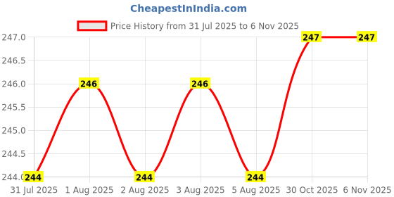 moglix.com Asian Paints 500ml Sandalwood Gloss Enamel asian paints Price History Graph from 31 Jul 2025 to 6 Nov 2025