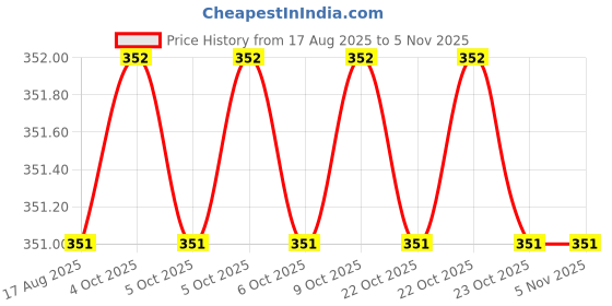moglix.com Asian Paints 500ml Smoke Grey Tractor Enamel, Gr-1 asian paints Price History Graph from 17 Aug 2025 to 4 Nov 2025