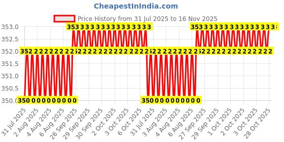 moglix.com Asian Paints 500ml Woodtech Walnut-N Stainer asian paints Price History Graph from 31 Jul 2025 to 16 Nov 2025