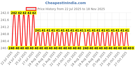 moglix.com Asian Paints 50ml Gold Gloss Enamel asian paints Price History Graph from 22 Jul 2025 to 18 Nov 2025