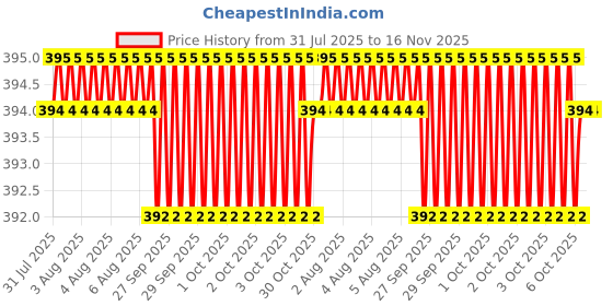 moglix.com Asian Paints 50ml Universal Black Stainer (Pack of 3) asian paints Price History Graph from 31 Jul 2025 to 16 Nov 2025