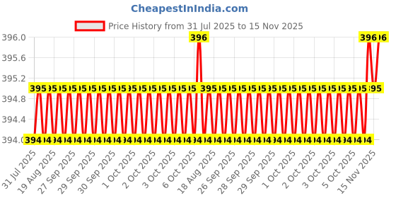 moglix.com Asian Paints 50ml Universal Blue Stainer (Pack of 3) asian paints Price History Graph from 31 Jul 2025 to 15 Nov 2025