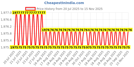 moglix.com Asian Paints 8 Pcs 200ml Universal Violet &a; Yellow Stainer Set asian paints Price History Graph from 20 Jul 2025 to 15 Nov 2025