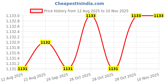 moglix.com Asian Paints Ace 3.6 Litre 9602 Exterior Emulsion, AC 9 G asian paints Price History Graph from 12 Aug 2025 to 9 Nov 2025