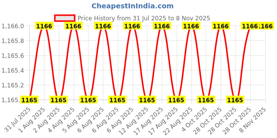 moglix.com Asian Paints Ace 4 Litre 9214 Exterior Emulsion, AC 7 asian paints Price History Graph from 31 Jul 2025 to 7 Nov 2025