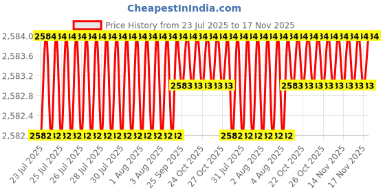 moglix.com Asian Paints Ace 9 Litre 9218 Exterior Emulsion, AC 21 asian paints Price History Graph from 23 Jul 2025 to 17 Nov 2025