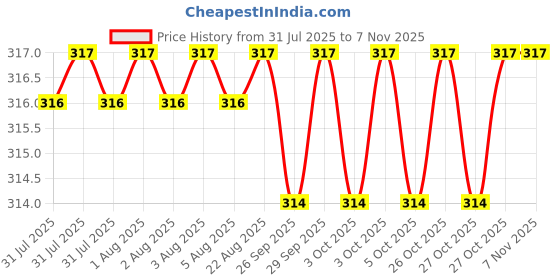 moglix.com Asian Paints Ace Advanced 1 Litre White Exterior Emulsion, 0052 asian paints Price History Graph from 31 Jul 2025 to 7 Nov 2025