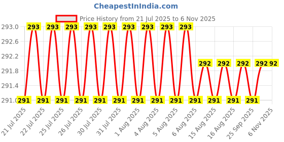 moglix.com Asian Paints Ace Sparc 1 Litre Jolly Holly Exterior Emulsion, Gr-0 asian paints Price History Graph from 21 Jul 2025 to 5 Nov 2025