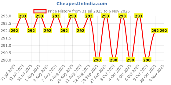 moglix.com Asian Paints Ace Sparc 1 Litre Soothing Sapphire Exterior Emulsion, Gr-0 asian paints Price History Graph from 31 Jul 2025 to 6 Nov 2025