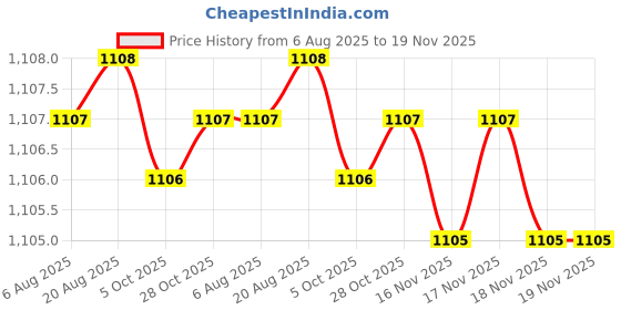 moglix.com Asian Paints Ace Sparc 4 Litre Jolly Holly Exterior Emulsion, Gr-0 asian paints Price History Graph from 6 Aug 2025 to 19 Nov 2025