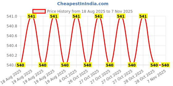 moglix.com Asian Paints Apcolite Premium 1 Litre White Emulsion, 0011 Gr-M1 asian paints Price History Graph from 18 Aug 2025 to 7 Nov 2025