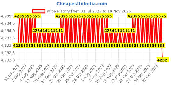 moglix.com Asian Paints Apcolite Premium 10 Litre Brandy (G) Enamel, Gr-1 asian paints Price History Graph from 31 Jul 2025 to 19 Nov 2025