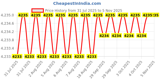 moglix.com Asian Paints Apcolite Premium 10 Litre PO Red Enamel, Gr-1 asian paints Price History Graph from 31 Jul 2025 to 5 Nov 2025