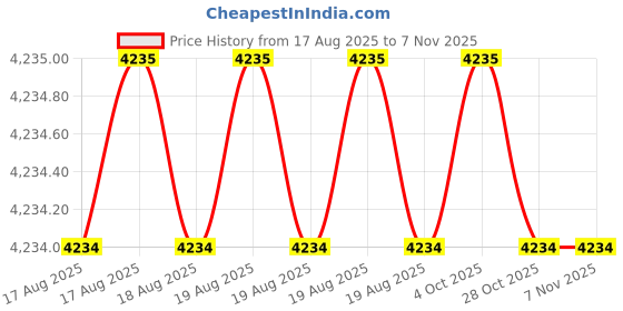 moglix.com Asian Paints Apcolite Premium 10 Litre Signal Red Enamel, Gr-1 asian paints Price History Graph from 17 Aug 2025 to 6 Nov 2025