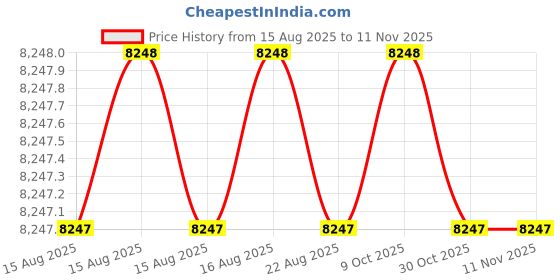 moglix.com Asian Paints Apcolite Premium 20 Litre Off White Enamel, Gr-1 asian paints Price History Graph from 15 Aug 2025 to 11 Nov 2025