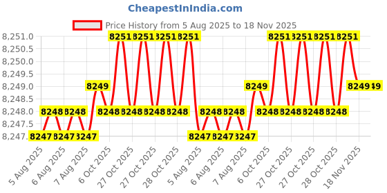 moglix.com Asian Paints Apcolite Premium 20 Litre Signal Red Enamel, Gr-1 asian paints Price History Graph from 5 Aug 2025 to 18 Nov 2025