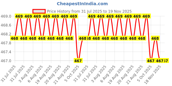 moglix.com Asian Paints Apcolite Premium 500ml Gloss Enamel, EB6 asian paints Price History Graph from 31 Jul 2025 to 18 Nov 2025