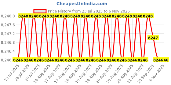moglix.com Asian Paints Apcolite Premium Gr-1 20 Litre Deep Mahogany High Gloss Silky Smooth Enamel asian paints Price History Graph from 23 Jul 2025 to 5 Nov 2025