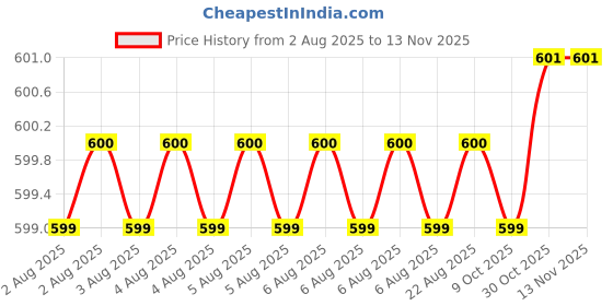 moglix.com Asian Paints Apcolite Shyne All Protek 1 Litre White Emulsion, 1A05 asian paints Price History Graph from 2 Aug 2025 to 10 Nov 2025