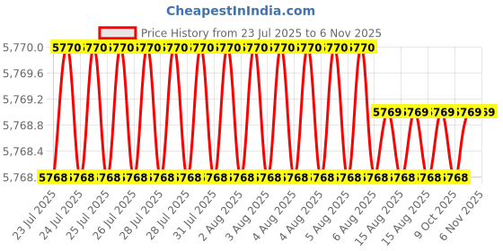 moglix.com Asian Paints Apcolite Shyne All Protek 10 Litre White Emulsion, 1A05 asian paints Price History Graph from 23 Jul 2025 to 5 Nov 2025