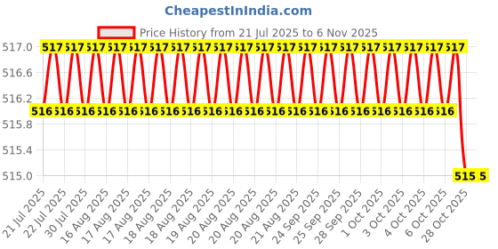 moglix.com Asian Paints Apex 1 Litre 9097 Exterior Emulsion, AB 2 asian paints Price History Graph from 21 Jul 2025 to 6 Nov 2025
