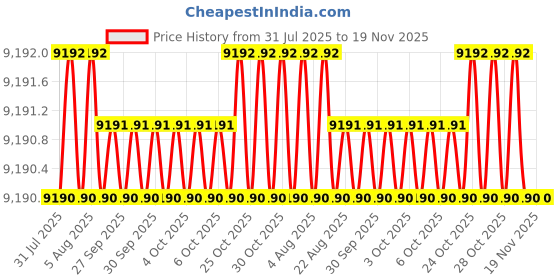 moglix.com Asian Paints Apex 20 Litre 9097 Exterior Emulsion, AB 2 asian paints Price History Graph from 31 Jul 2025 to 19 Nov 2025