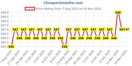 moglix.com Asian Paints Apex 200ml 9189 Exterior Emulsion, AB 12 asian paints Price History Graph from 7 Aug 2025 to 19 Nov 2025