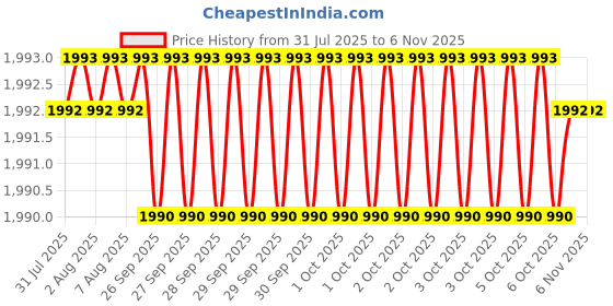 moglix.com Asian Paints Apex 3.6 Litre 9263 Tile Guard, TG 1 asian paints Price History Graph from 31 Jul 2025 to 6 Nov 2025