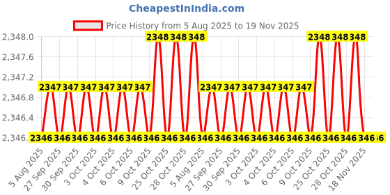 moglix.com Asian Paints Apex 3.6 Litre 9610 Exterior Emulsion, AB 18 G asian paints Price History Graph from 5 Aug 2025 to 19 Nov 2025