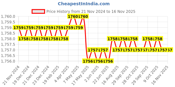 moglix.com Asian Paints Apex 3.6 Litre O754 Tile Guard, TG 1A asian paints Price History Graph from 21 Nov 2024 to 16 Nov 2025