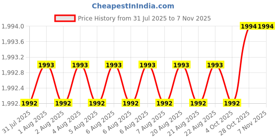 moglix.com Asian Paints Apex 4 Litre 9097 Exterior Emulsion, AB 2 asian paints Price History Graph from 31 Jul 2025 to 6 Nov 2025