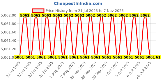 moglix.com Asian Paints Apex 9 Litre 9188 Exterior Emulsion, AB 11 asian paints Price History Graph from 21 Jul 2025 to 7 Nov 2025