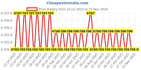 moglix.com Asian Paints Apex 9 Litre 9189 Exterior Emulsion, AB 12 asian paints Price History Graph from 22 Jul 2025 to 22 Nov 2025