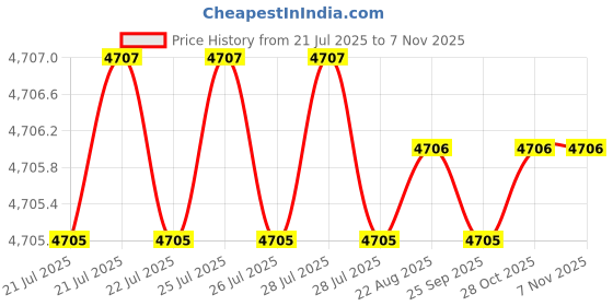 moglix.com Asian Paints Apex 9 Litre 9611 Exterior Emulsion, AB 21 G asian paints Price History Graph from 21 Jul 2025 to 6 Nov 2025