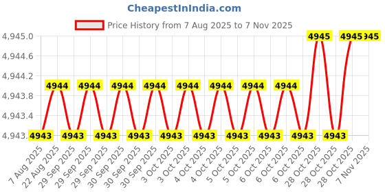moglix.com Asian Paints Apex 9 Litre B102 Exterior Emulsion, AB 17 C asian paints Price History Graph from 7 Aug 2025 to 7 Nov 2025