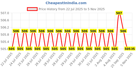 moglix.com Asian Paints Apex 900ml 0855 Exterior Emulsion, AB 15 asian paints Price History Graph from 22 Jul 2025 to 5 Nov 2025