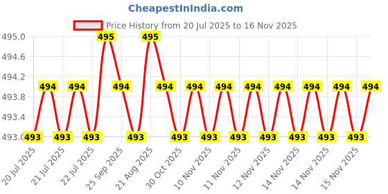 moglix.com Asian Paints Apex 900ml 9263 Tile Guard, TG 1 asian paints Price History Graph from 20 Jul 2025 to 16 Nov 2025